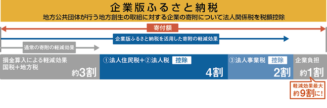 企業版ふるさと納税について