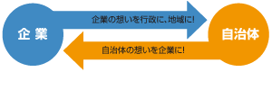 自治体の想いを企業に！企業の想いを行政に、地域に！