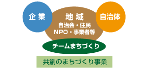 共創のまちづくり事業