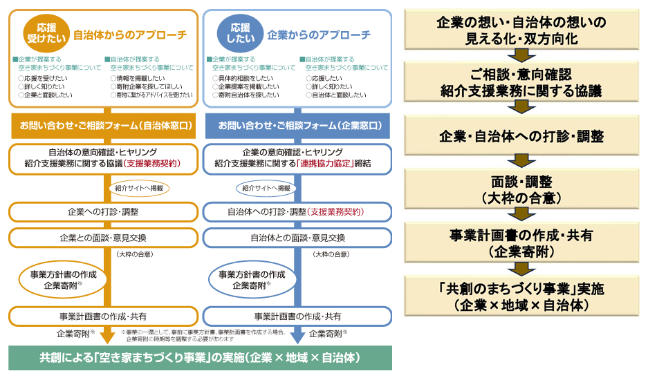 空き家まちづくり応援事業の進め方